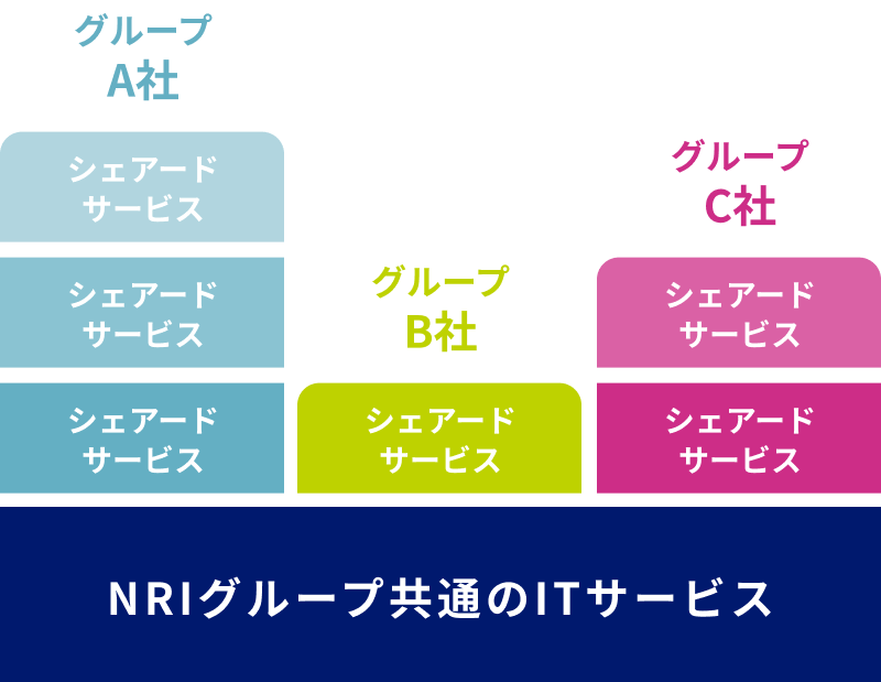 グループIT